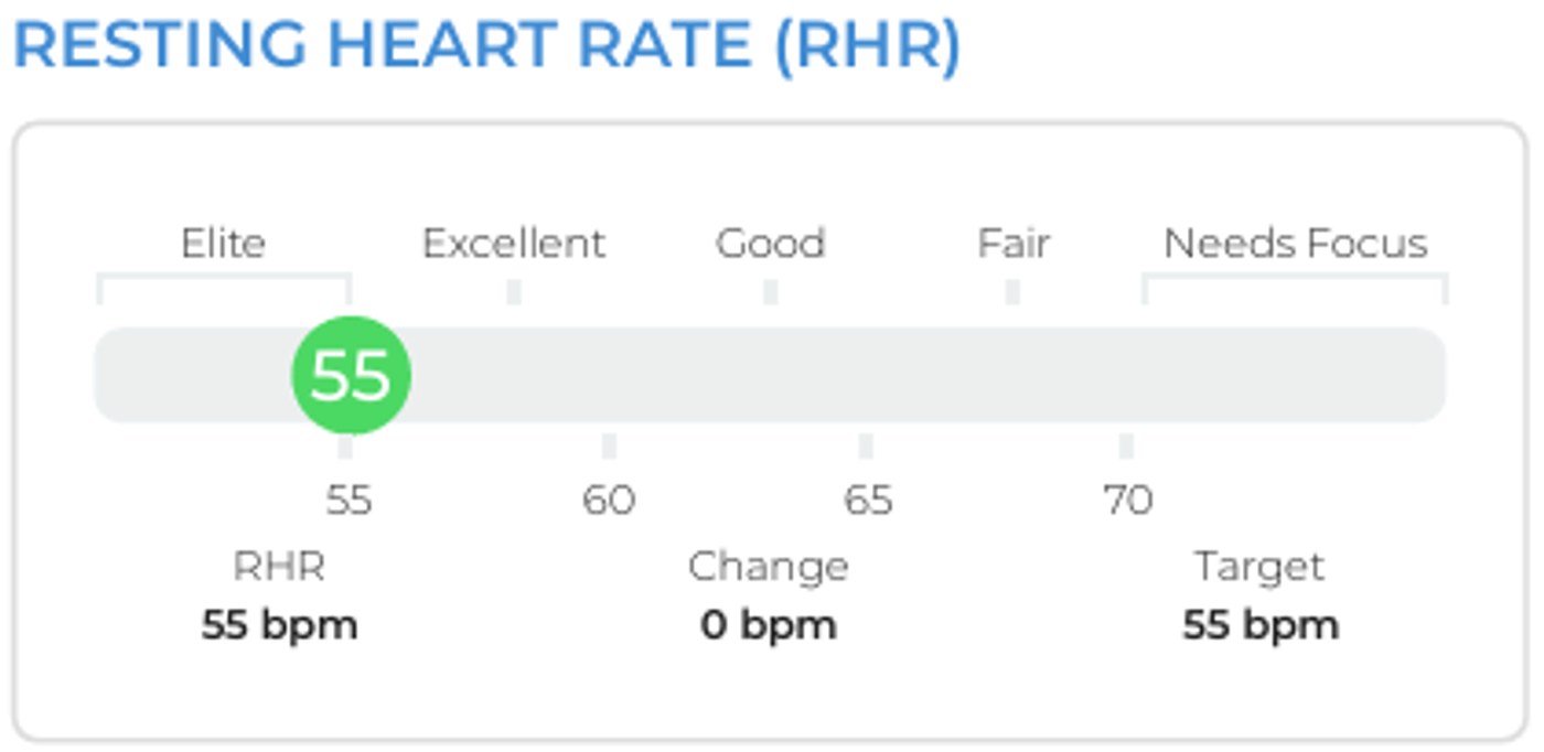 Resting heart rate chart from metabolic testing