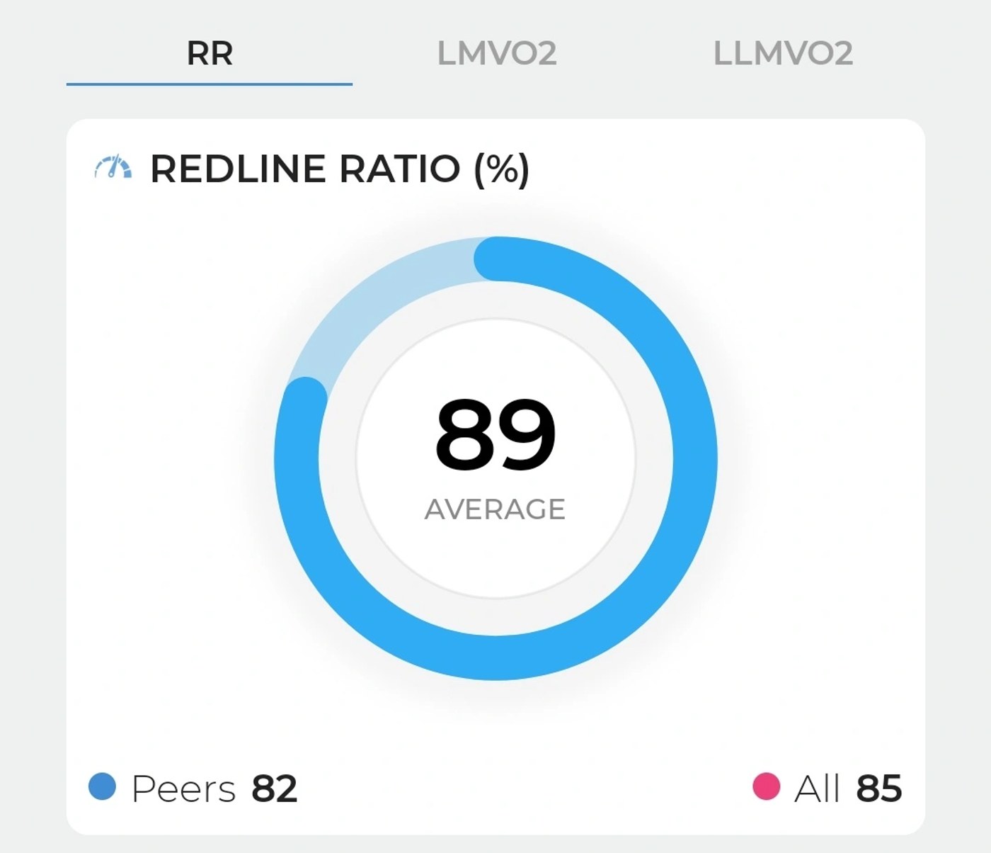 VO2 Max report: heart rate response curve