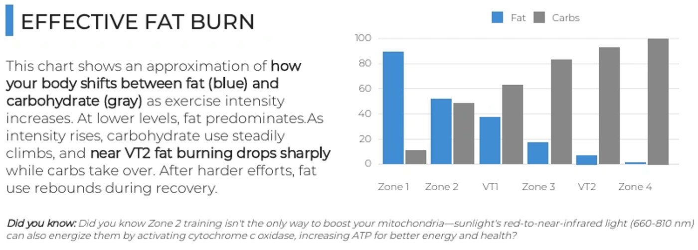 Fat burn versus cardio zone crossover chart